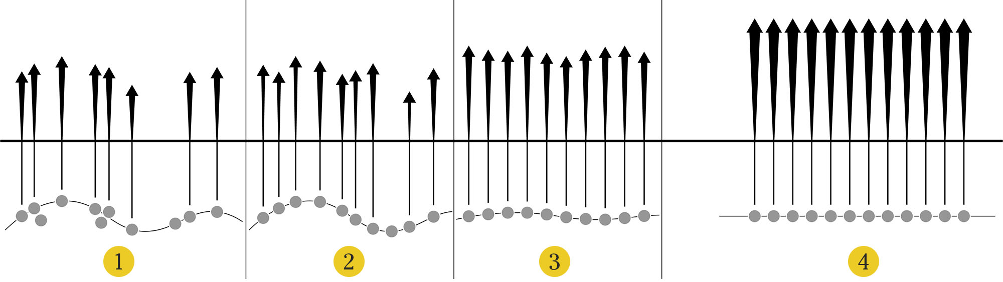 Graph showing how Proceed has an excellent crop emergence and seed placement compared to other types of seed drills.