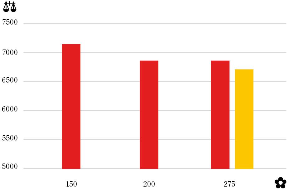 Graph showing how Proceed can maintain the same yield with up to 50% lower seed rate